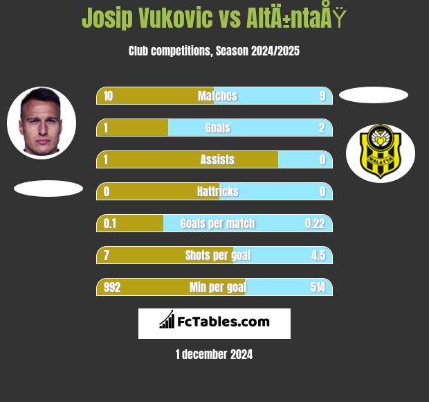 Josip Vukovic vs AltÄ±ntaÅŸ h2h player stats