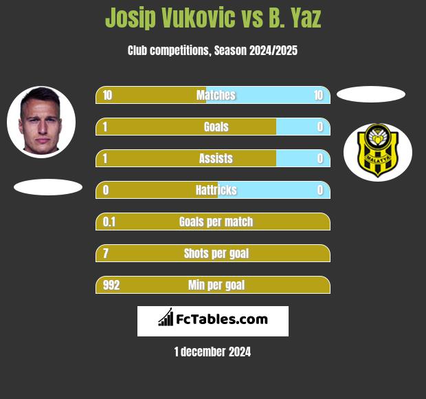 Josip Vukovic vs B. Yaz h2h player stats