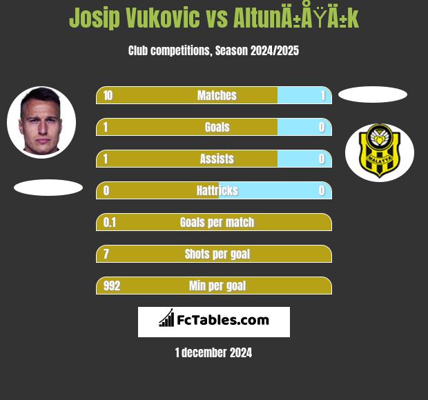 Josip Vukovic vs AltunÄ±ÅŸÄ±k h2h player stats