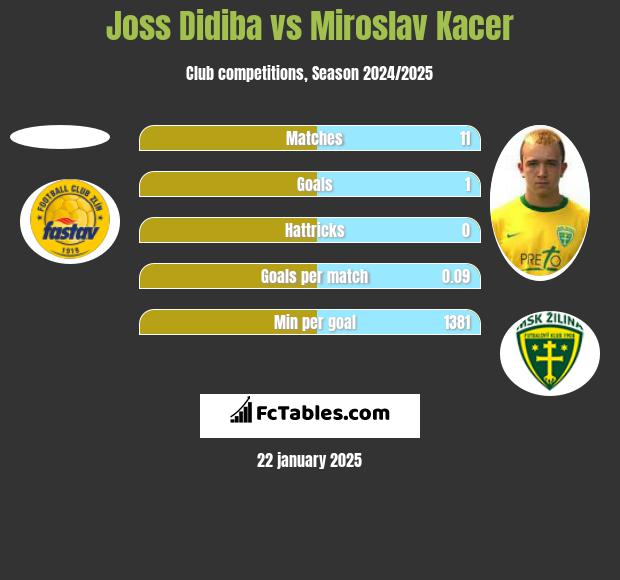 Joss Didiba vs Miroslav Kacer h2h player stats