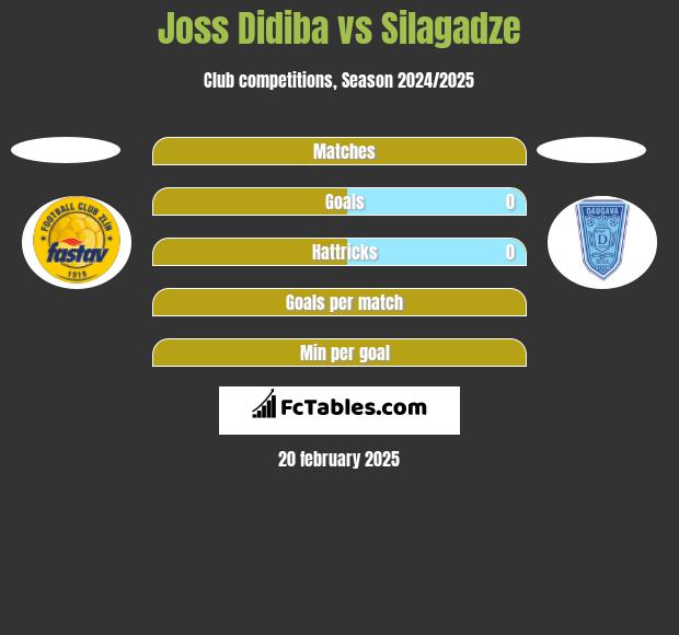 Joss Didiba vs Silagadze h2h player stats