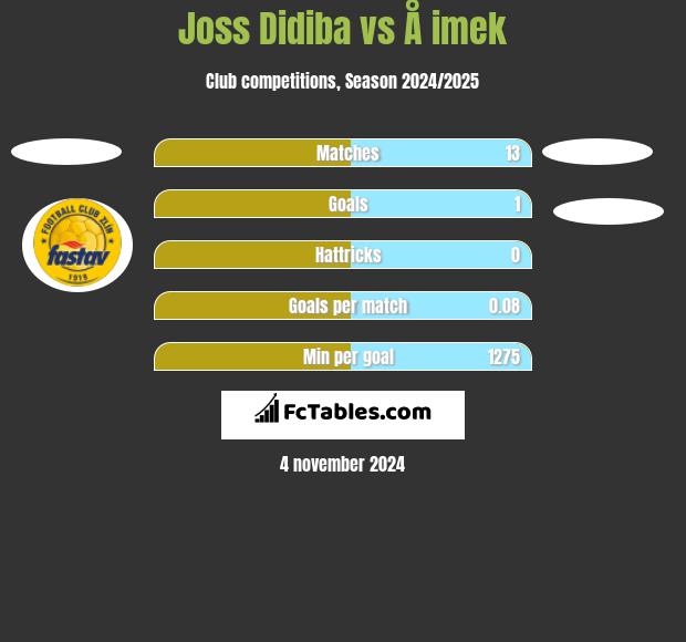 Joss Didiba vs Å imek h2h player stats