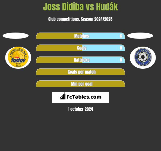 Joss Didiba vs Hudák h2h player stats