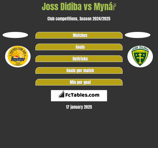 Joss Didiba vs Mynář h2h player stats