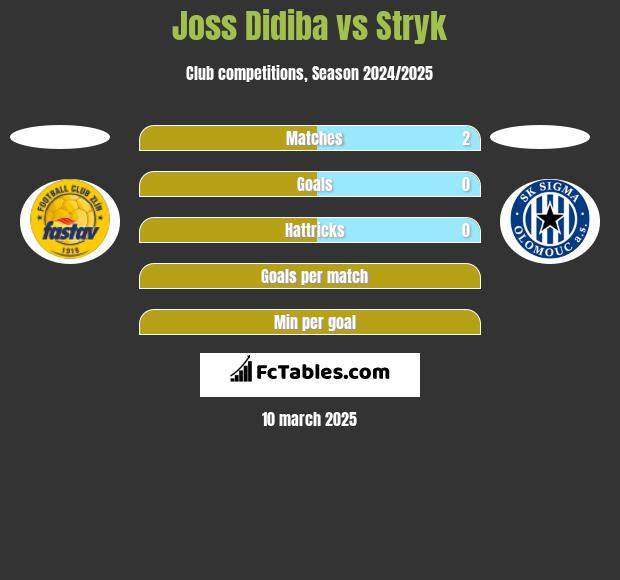 Joss Didiba vs Stryk h2h player stats