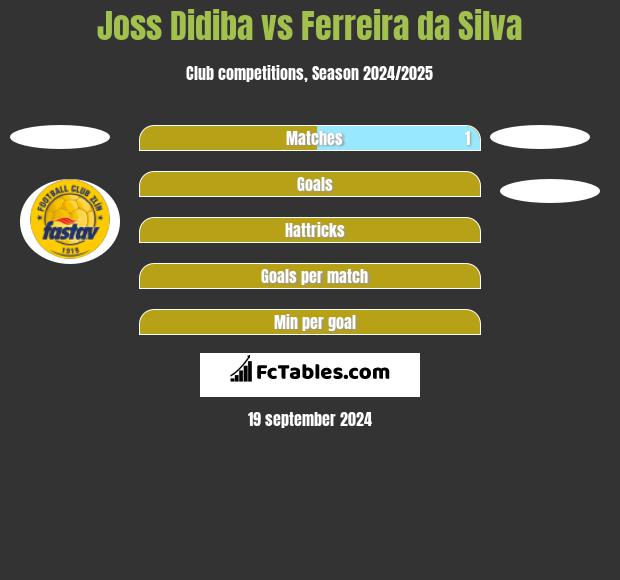 Joss Didiba vs Ferreira da Silva h2h player stats