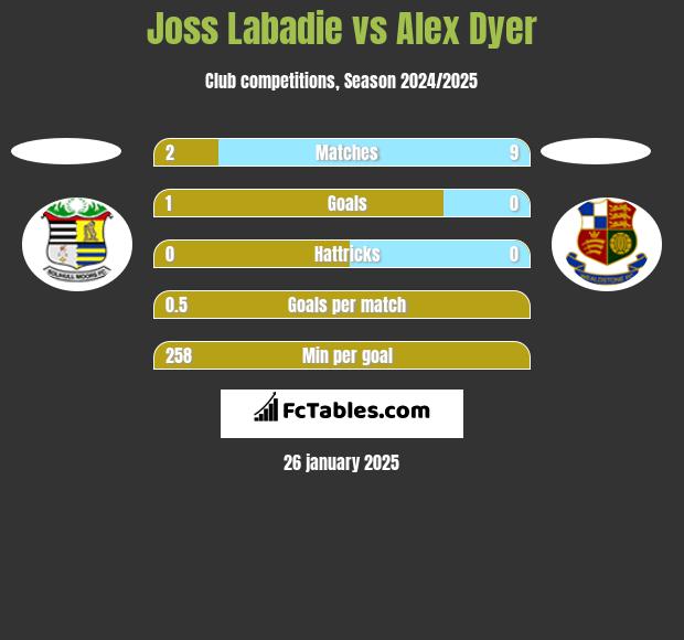 Joss Labadie vs Alex Dyer h2h player stats