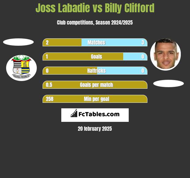 Joss Labadie vs Billy Clifford h2h player stats