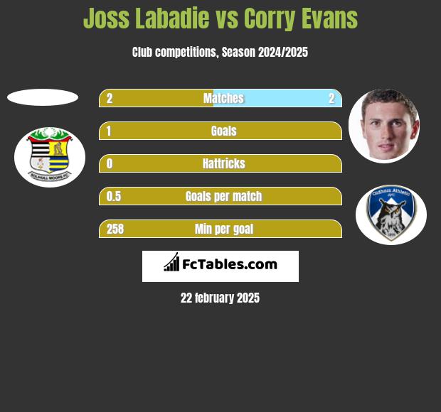 Joss Labadie vs Corry Evans h2h player stats