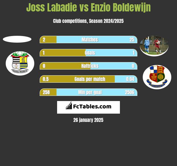 Joss Labadie vs Enzio Boldewijn h2h player stats