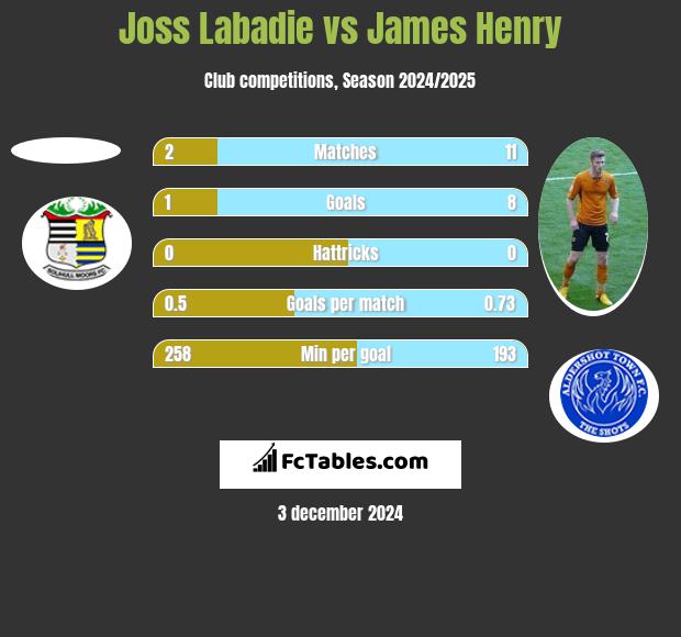 Joss Labadie vs James Henry h2h player stats