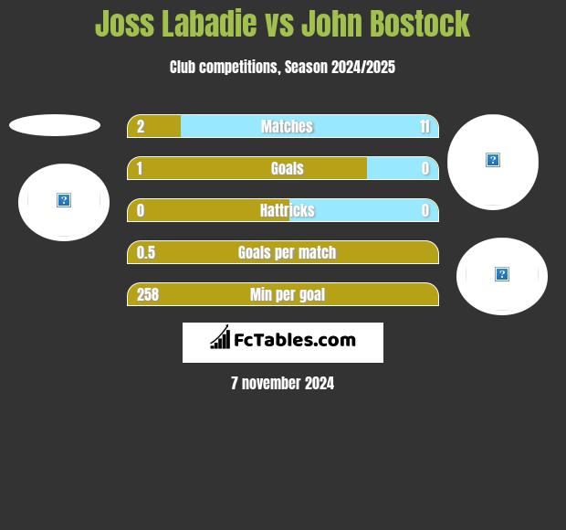 Joss Labadie vs John Bostock h2h player stats