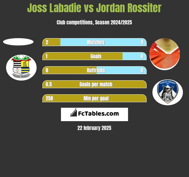 Joss Labadie vs Jordan Rossiter h2h player stats