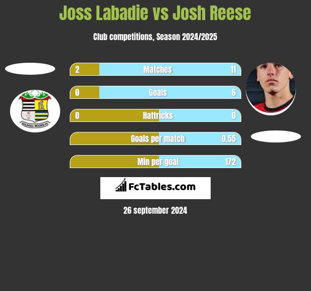 Joss Labadie vs Josh Reese h2h player stats