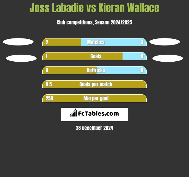 Joss Labadie vs Kieran Wallace h2h player stats