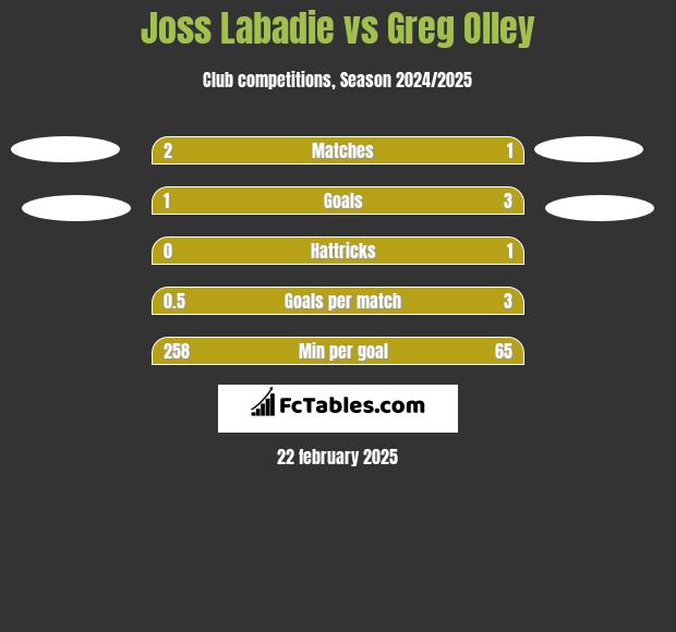 Joss Labadie vs Greg Olley h2h player stats