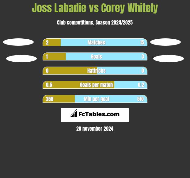 Joss Labadie vs Corey Whitely h2h player stats