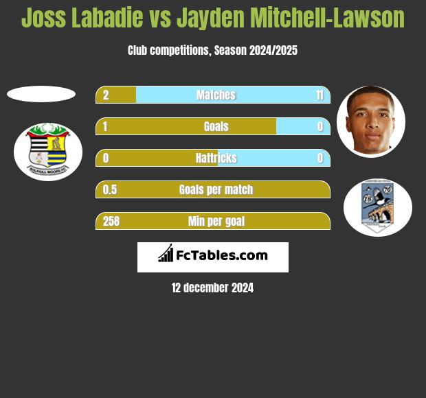 Joss Labadie vs Jayden Mitchell-Lawson h2h player stats