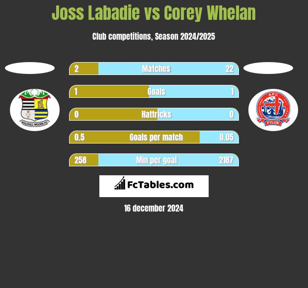 Joss Labadie vs Corey Whelan h2h player stats