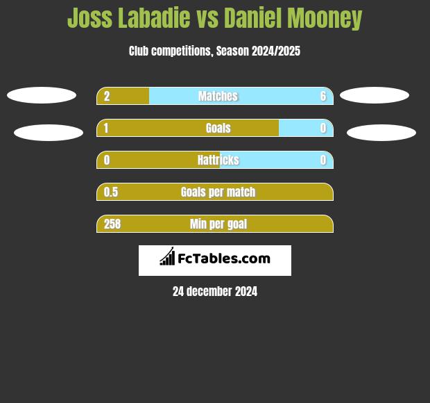 Joss Labadie vs Daniel Mooney h2h player stats