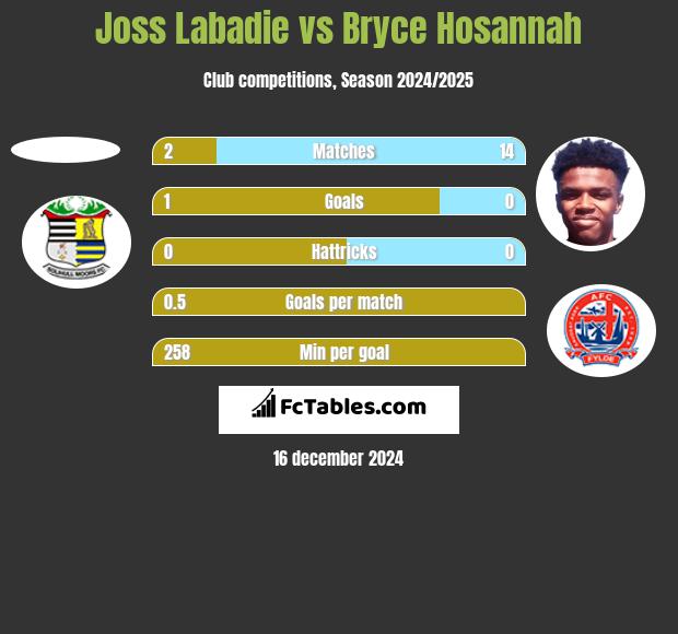 Joss Labadie vs Bryce Hosannah h2h player stats