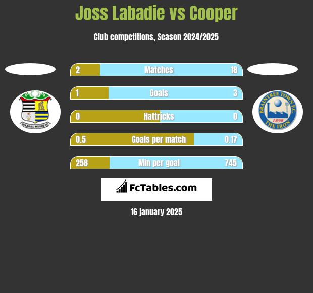 Joss Labadie vs Cooper h2h player stats