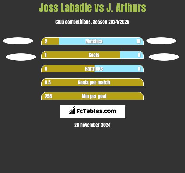 Joss Labadie vs J. Arthurs h2h player stats