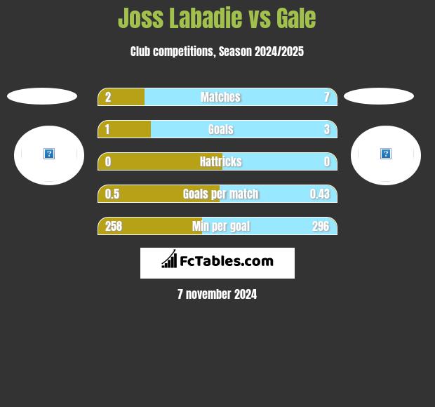 Joss Labadie vs Gale h2h player stats