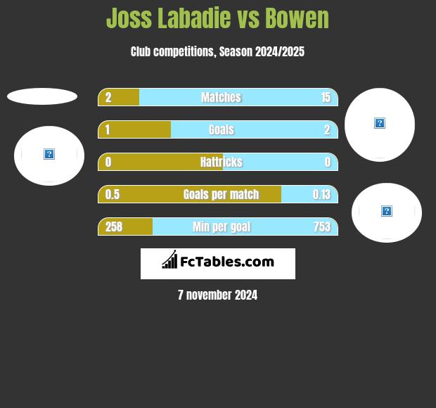 Joss Labadie vs Bowen h2h player stats