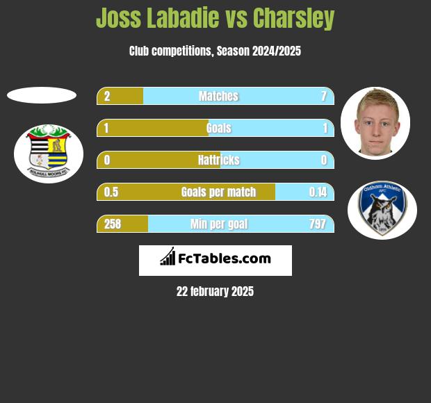 Joss Labadie vs Charsley h2h player stats