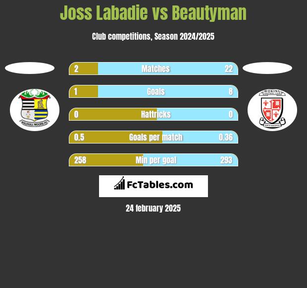 Joss Labadie vs Beautyman h2h player stats