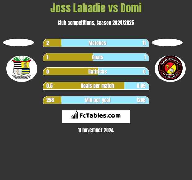 Joss Labadie vs Domi h2h player stats