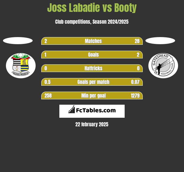 Joss Labadie vs Booty h2h player stats