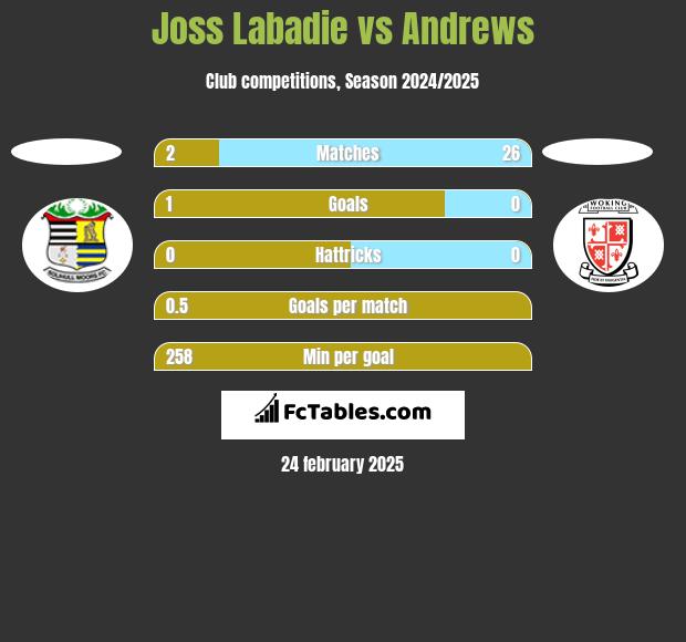 Joss Labadie vs Andrews h2h player stats