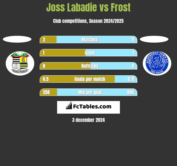 Joss Labadie vs Frost h2h player stats