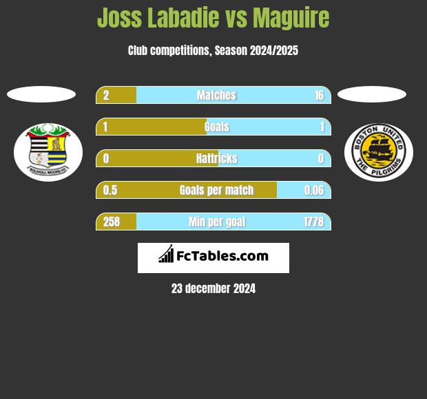 Joss Labadie vs Maguire h2h player stats