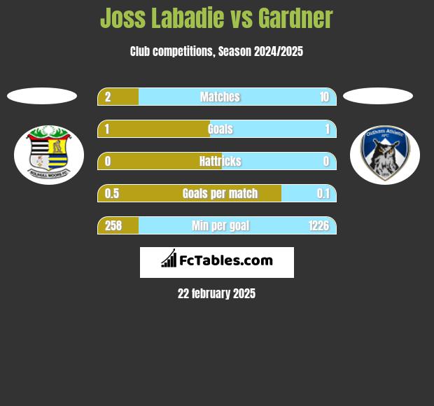 Joss Labadie vs Gardner h2h player stats