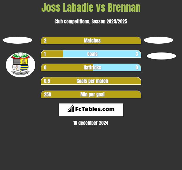 Joss Labadie vs Brennan h2h player stats