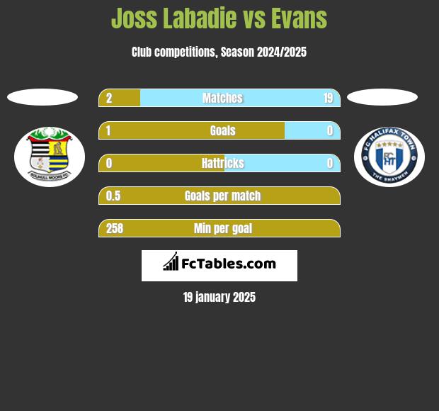 Joss Labadie vs Evans h2h player stats