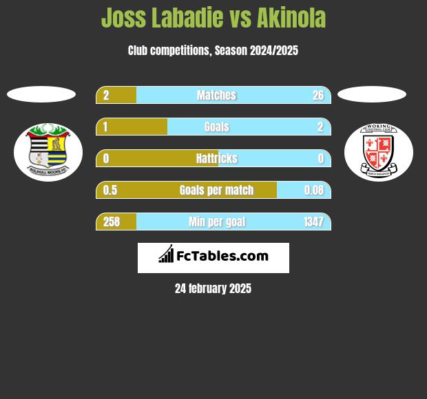 Joss Labadie vs Akinola h2h player stats