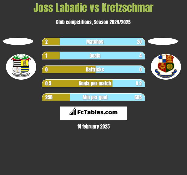 Joss Labadie vs Kretzschmar h2h player stats