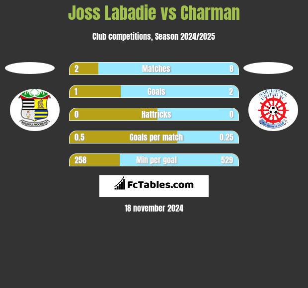 Joss Labadie vs Charman h2h player stats