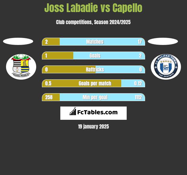 Joss Labadie vs Capello h2h player stats