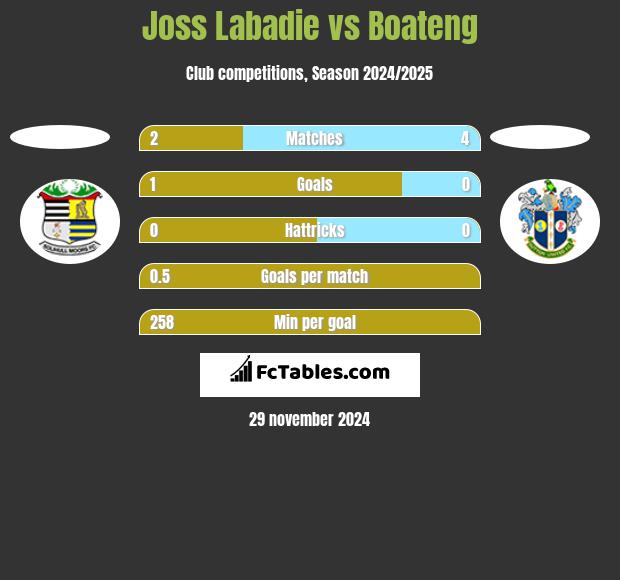 Joss Labadie vs Boateng h2h player stats