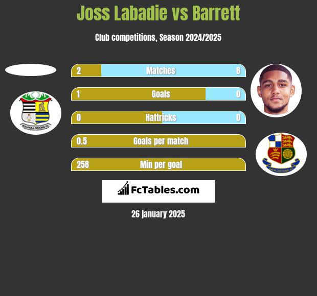 Joss Labadie vs Barrett h2h player stats