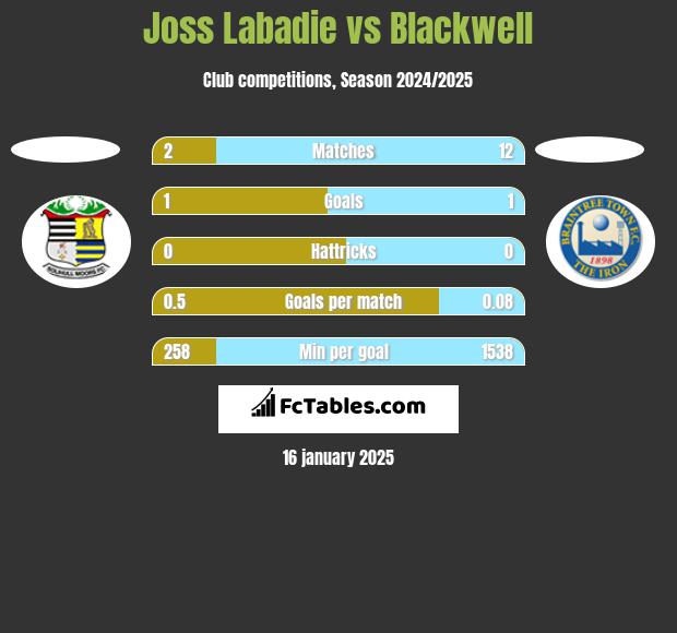 Joss Labadie vs Blackwell h2h player stats