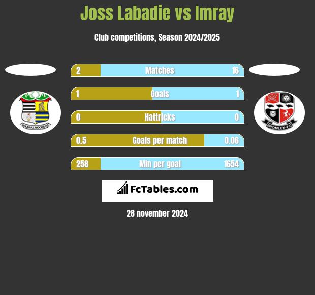 Joss Labadie vs Imray h2h player stats