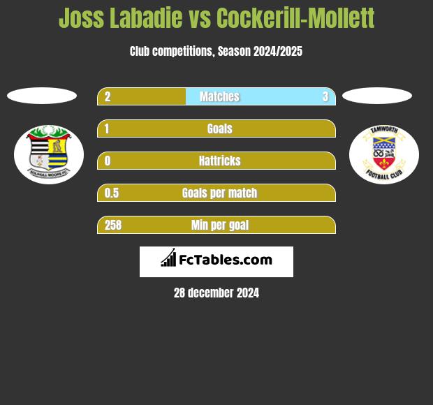 Joss Labadie vs Cockerill-Mollett h2h player stats