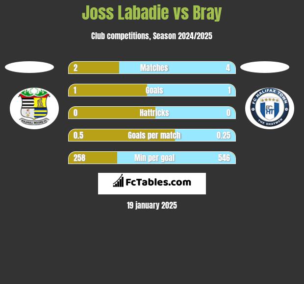 Joss Labadie vs Bray h2h player stats