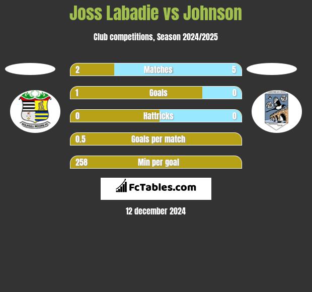 Joss Labadie vs Johnson h2h player stats